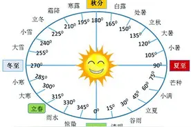一口气讲清楚“闰年”和“闰月”图片