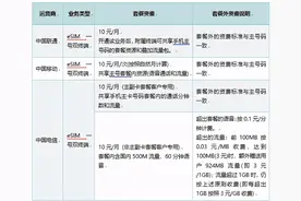 华为watch3 eSIM卡怎么收费，可开通的地区有这些图片