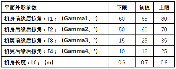 无人机设计仿真-Isight平台上MATLAB和AVL无人机气动布局参数优化