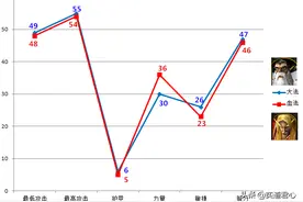 魔兽争霸白胡子与黄头发的数据PK，大法和血法你站谁图片
