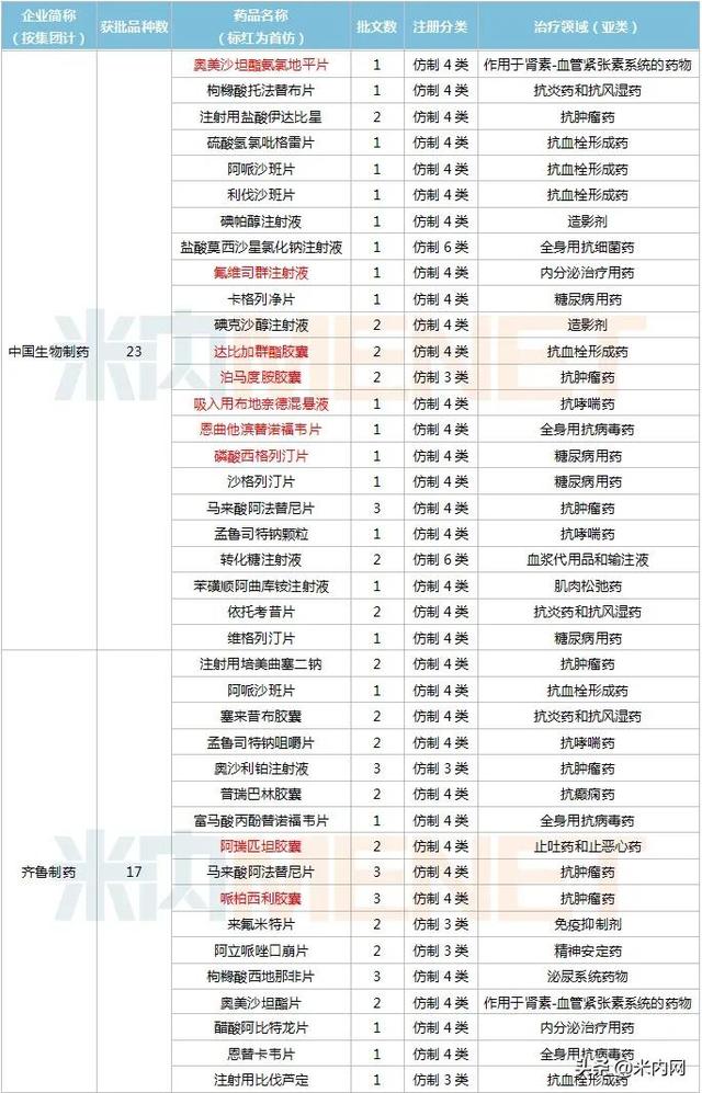 正大天晴等大丰收！2020仿制药获批TOP10企业出炉