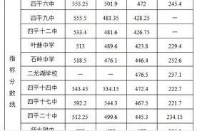 2021年四平市区中考分数线公布图片