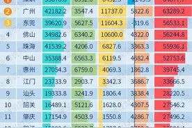 睡后收入，深圳为何不如广、莞、佛、珠？图片