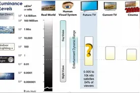 买电视前必看科普：什么是HDR？图片