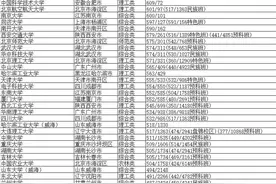 2021年985院校在青海高考(理科)录取最低分/最低位次排名图片
