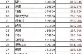 为什么买的起车养不起车！看看你自己的车到底是多少＂零整比＂图片