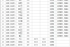 2021年武汉大学法学院硕士生复试及拟录取名单（专硕）图片