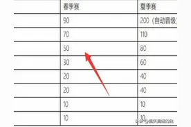 英雄联盟 EDG、FPX、RNG与TES四支战队进入全球总决赛的方式图片