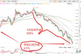 人民币兑美元汇率，升值对国民经济有利，还是贬值有利？图片