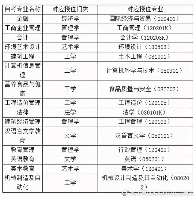 自考本科学士学位申请条件丨部分专业取消授位