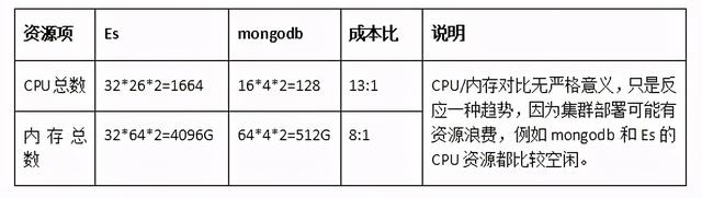 回怼篇：我10亿级ES数据迁到MongoDB节省90%成本