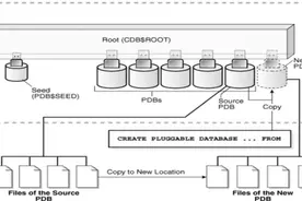 实测：Oracle 19C热克隆应用避坑指南图片