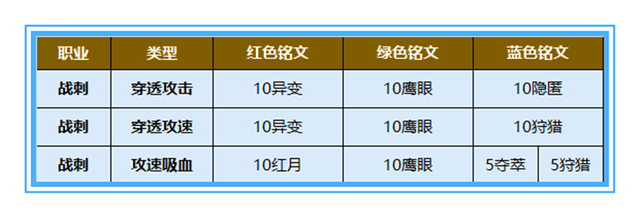 游戏王者荣耀战士通用铭文推荐（12组系统铭文出炉）