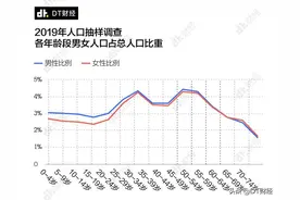 中国2.4亿人单身的原因，都在这11张图里了图片