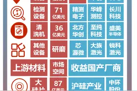 中芯国际：国产半导体产业链最强“关系户”全名单图片