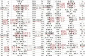 青岛15位最有钱富豪企业家的底色图片