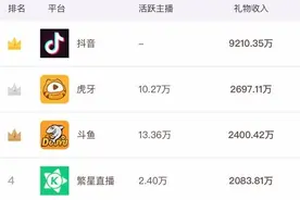 斗鱼主播涉嫌万人聚赌，被大V点名，虎牙紧急查封“返利”抽奖图片