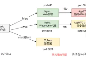 云服务器搭建coturn不能正常使用的问题图片