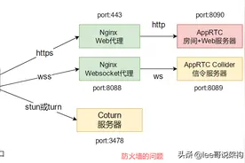 云服务器搭建coturn不能正常使用的问题图片