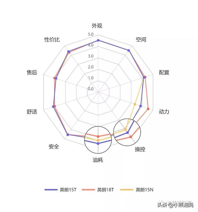 车主油耗数据大调查，英朗动力升级后表现究竟如何？