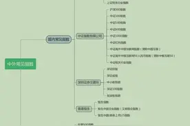 基金投资入门 3：中外常见金融指数类型说明图片