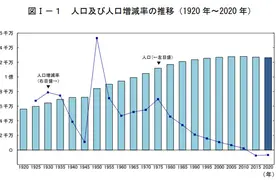 日本人口连续10年减少图片
