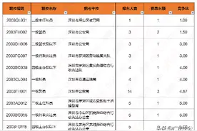 2020深圳公务员考试：最终报名人数接近16万，再创历史新高图片