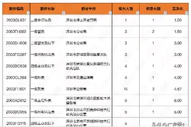2020深圳公务员考试：最终报名人数接近16万，再创历史新高图片