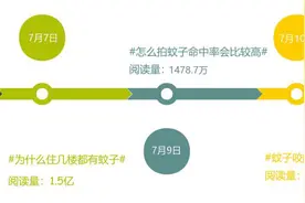 大数据告诉你｜“人蚊大战”中哪里“蚊名遐迩”？哪里“默默无蚊”？图片