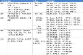 中国古代文学之诗经、楚辞、汉赋、唐诗、宋词、元曲、明清小说图片