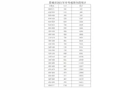 晋城市中考成绩分段统计表图片