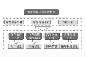 我国报废汽车回收利用现状分析与对策建议图片