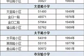 青岛排名前3梯队的中学都在这！学区房价曝光图片