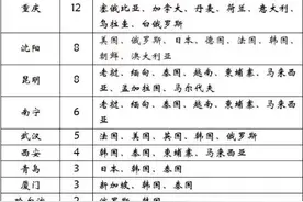 世界各国在中国城市领事馆分布图片