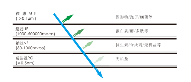 「世达膜｜流体分离纯化」膜分离设备，膜分离技术原理介绍