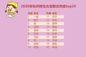 2020杭州新生儿爆款名字出炉！宝宝撞名了吗？这里可以查图片