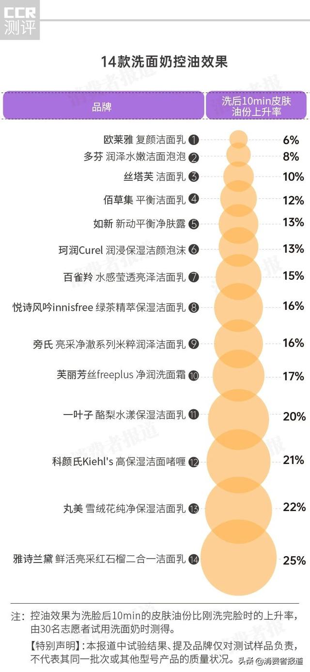 测试了14款洗面奶，佰草集清洁一般；丝塔芙控油理想