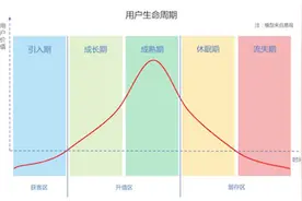 拆解今日头条的用户生命周期图片