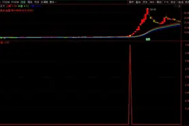 重磅！独创低位抢龙头主力强力打板成妖股，通达信，选股公式图片