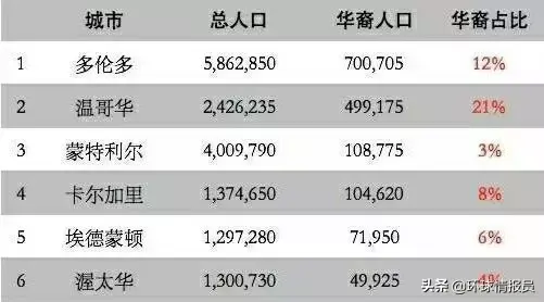 加拿大：华人占比超20%，温哥华为什么有这么多华人？