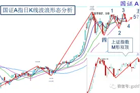 五浪基本结束 或现较大回调图片