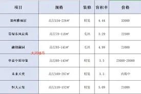 郑州各区域高质量改善房，哪一家最犀利图片