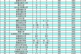 广东提前批投档线排名，外交学院堪比985，复旦医超北大医20分图片