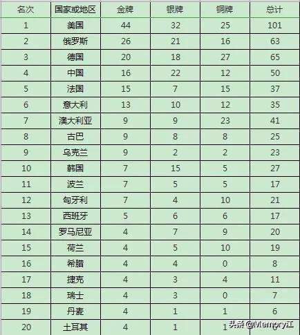 1996-2016奥运会金牌榜