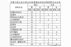 提前批公安本科：中国人民公安大学、河南警察学院，2019录取分数图片