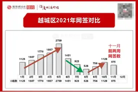 网签再放量！绍兴楼市真的回暖了？图片