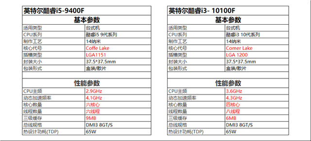 新旧对碰 i3-10100和i5-9400F怎么选？详解