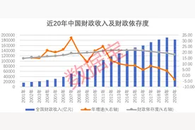 最新省份经济地图来了，广东财政收入超吉林等11省总和，东三省分化大，辽宁人均财政收入是黑龙江的2倍图片