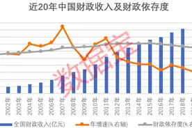最新省份经济地图来了，广东财政收入超吉林等11省总和，东三省分化大，辽宁人均财政收入是黑龙江的2倍图片
