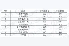 四川对口专科批开始投档，部分高校19年分数线接近本科分图片